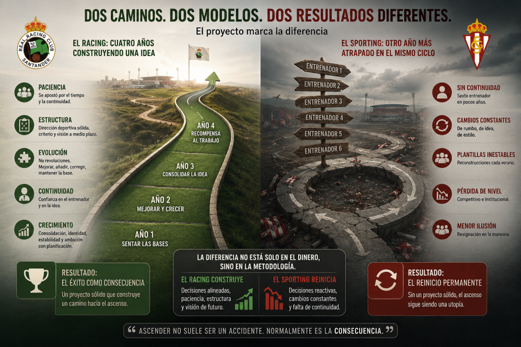 Racing y Sporting: dos caminos opuestos en la construcción de un proyecto deportivo